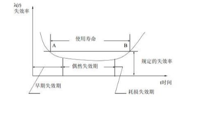 環境應力篩選（ESS）